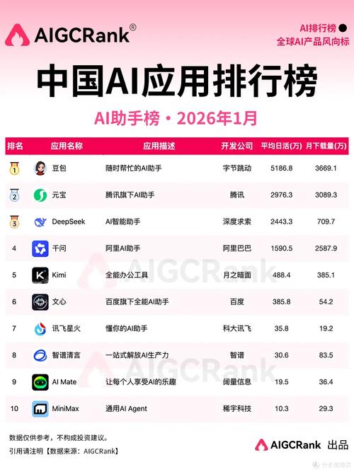 1月中国AI应用排行榜 AI进入“Agent办事时代”，字节系新品上榜